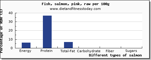 nutritional value and nutrition facts in salmon per 100g